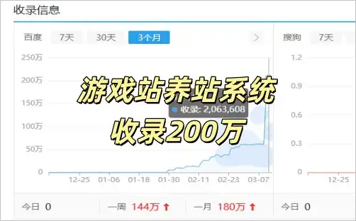 收录超200万持续上升中游戏站养站系统海量数据支撑!