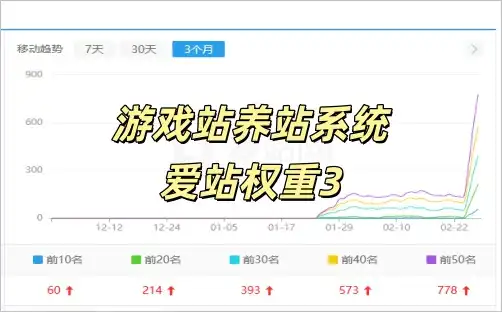 游戏批量养站涨到爱站权重3网站！