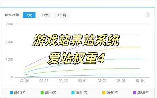 游戏养站系统2026年第1个爱站权4已达到!