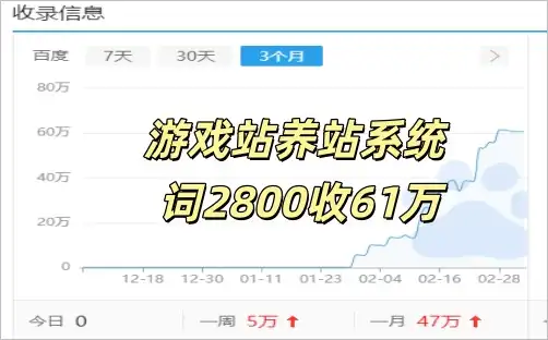 游戏养站系统已出爱站词库2800收录61万条!