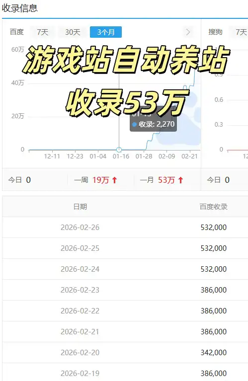 百度搜索引擎收录53万条
