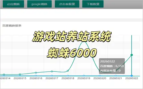 0-15天突破收录!蜘蛛6000!