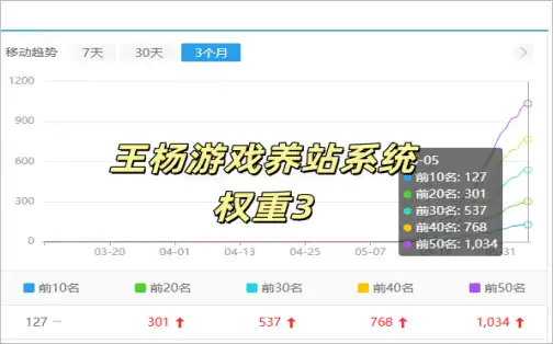 爱站权重3，最近忙一直没有来得及更新案例！